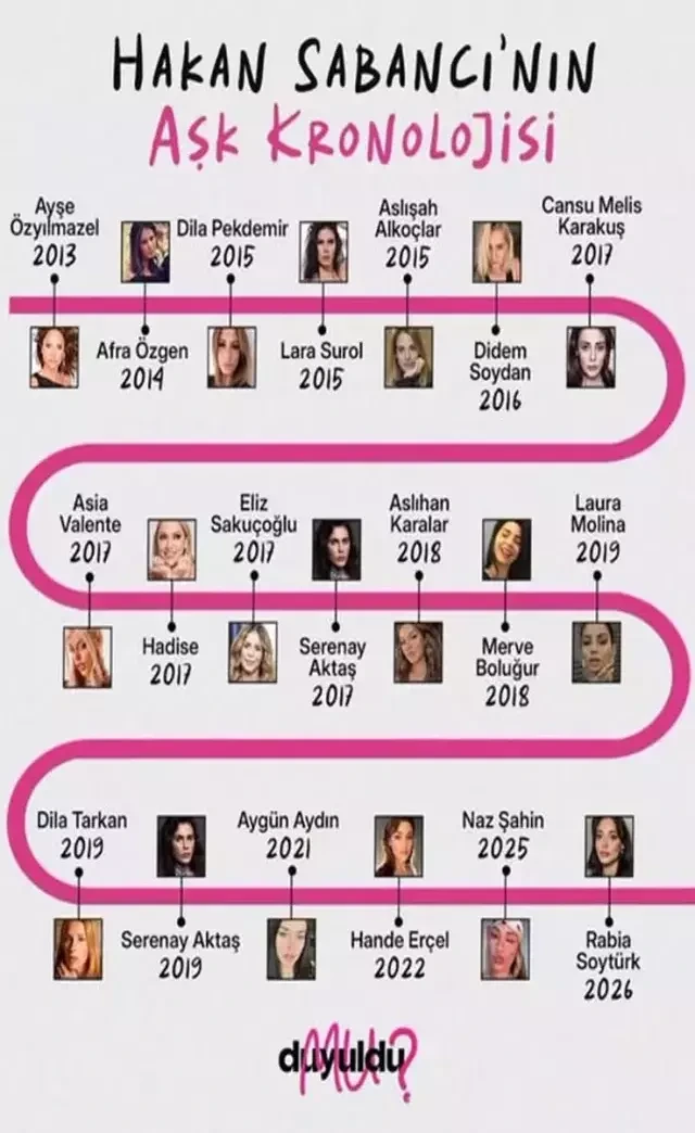Hakan Sabancının sevgi həyatının xronologiyası