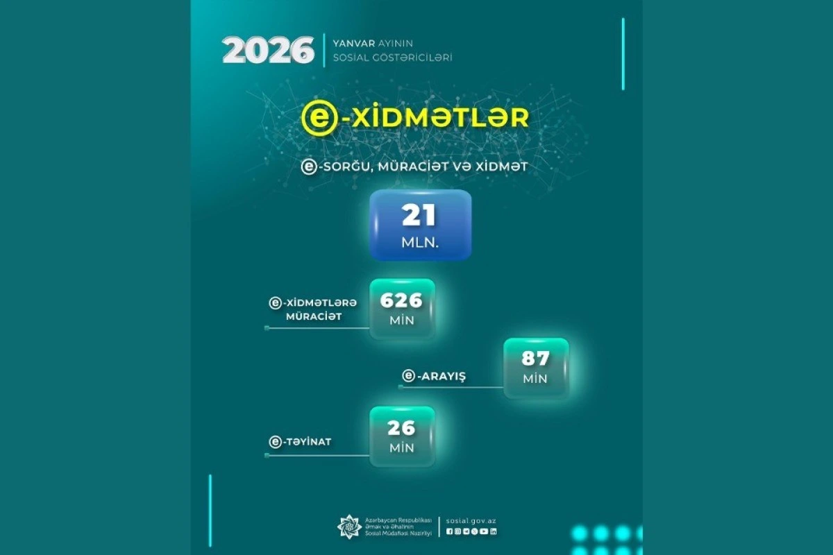 ƏƏSMN-in e-xidmətlərinə ötən ay 626 min müraciət edilib