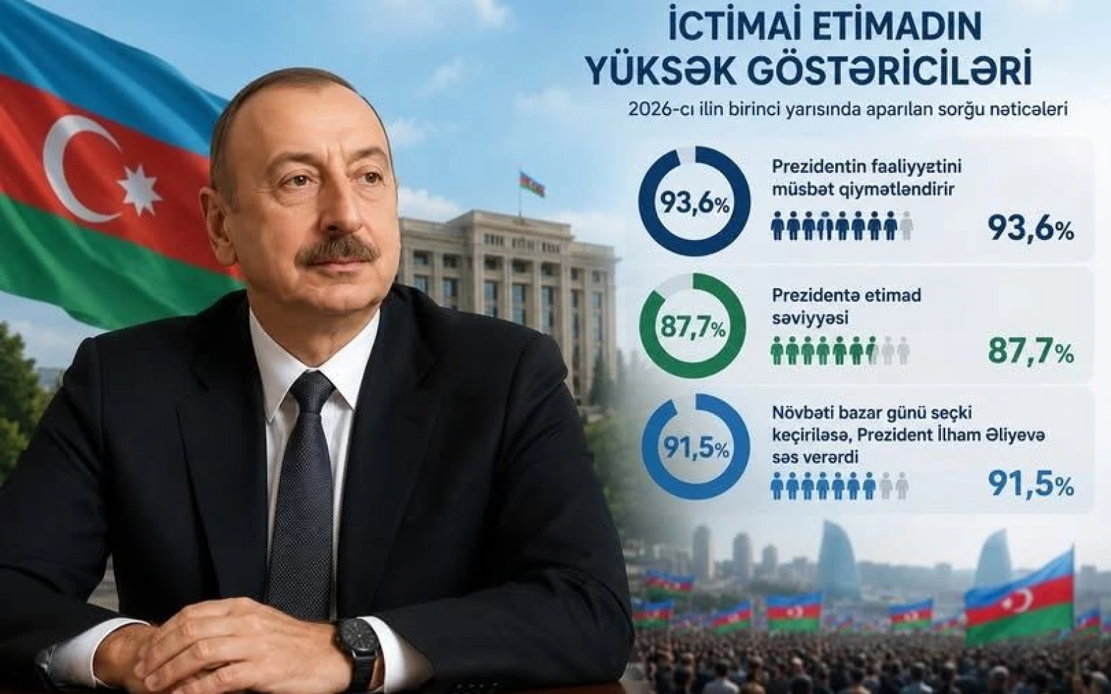 Prezidentə yüksək dəstəyin əsas səbəbi təhlükəsizlik və sabitlikdir - Fazil Mustafa