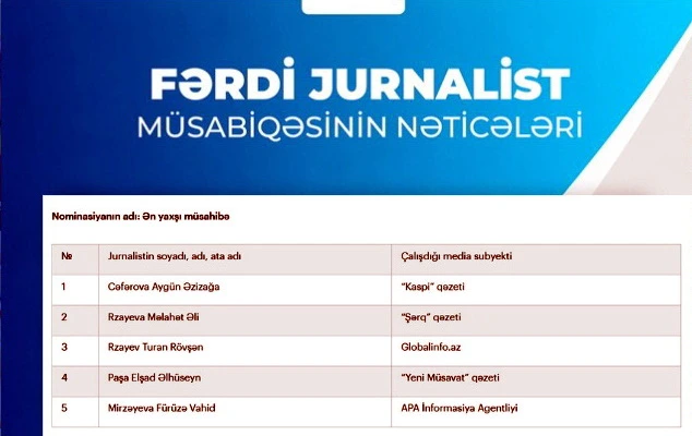 "Fərdi jurnalist müsabiqəsi"nin nəticələri açıqlanıb - "Şərq"in əməkdaşı da qalibdir