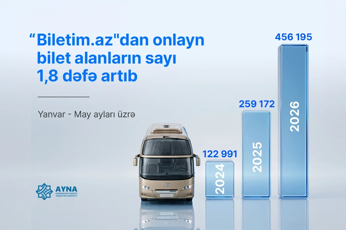 AYNA: Avtobus marşrutlarına onlayn bilet satışı 1,8 dəfə artıb