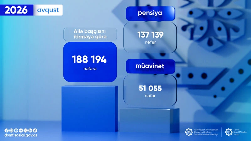 Avqustda 188 mindən çox şəxsə ailə başçısını itirməyə görə ödəniş edilib
